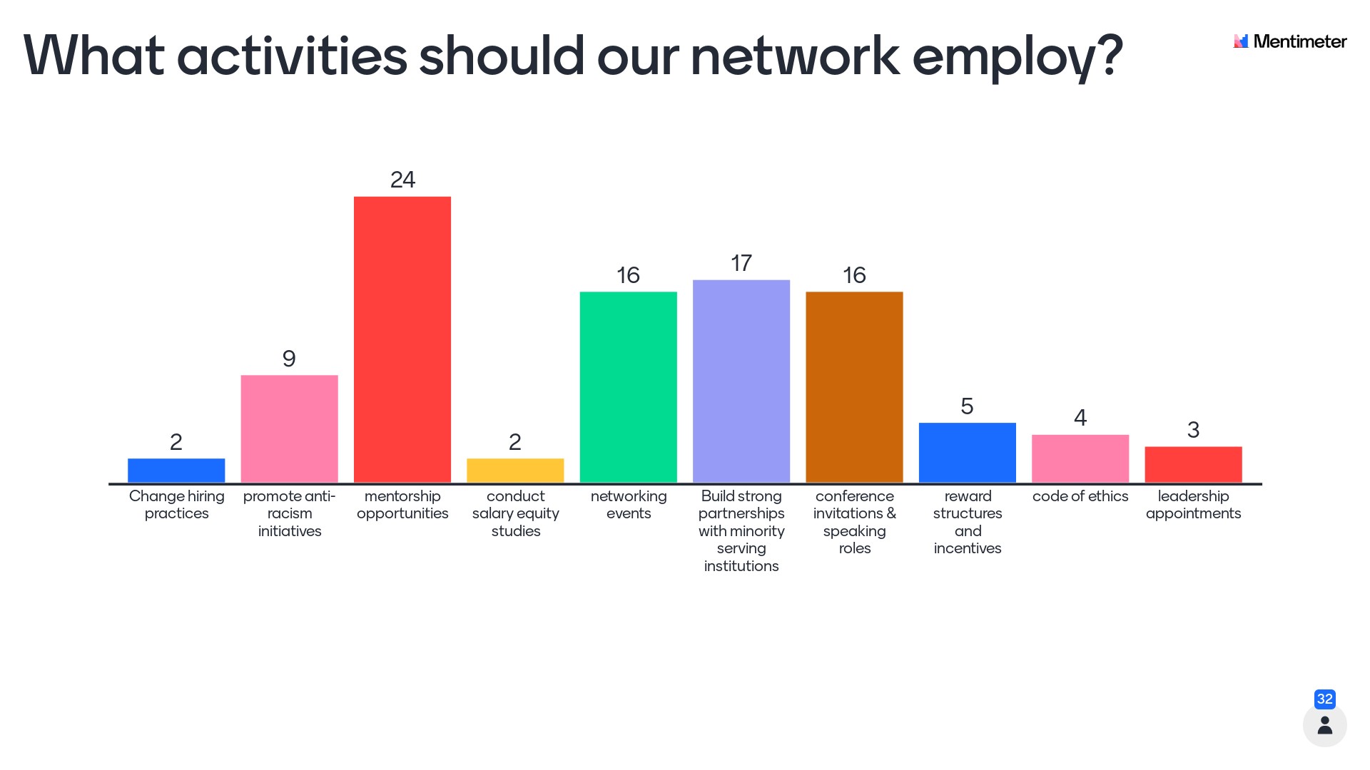 what activities should our network employ? participant's reponses